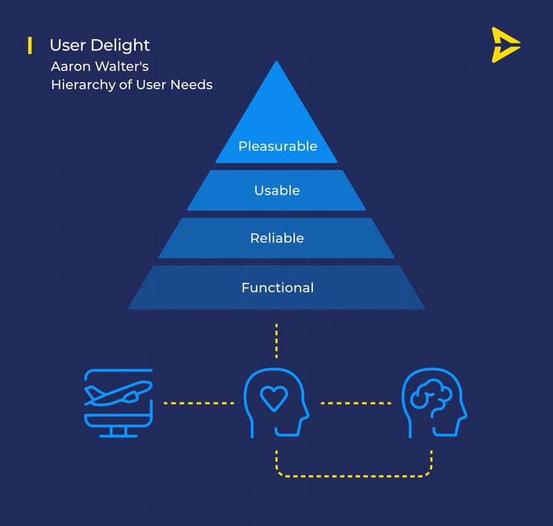 Scandlearn blog hierarchy of user needs chart