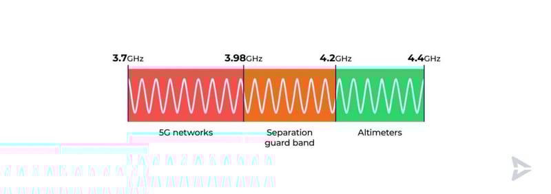 Graphical image of 5G aviation airspace frequencies