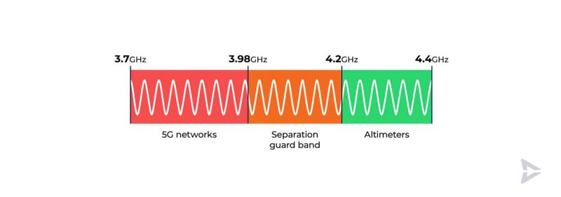 Graphical image of 5G aviation airspace frequencies