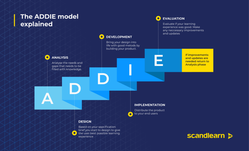 A Scandlearn chart explaining the Addie model